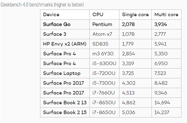 微软Surface Go性能/续航<a href='https://www.ivipi.com/pc/' target='_blank'><u>体验</u></a>：CPU和64G eMMC是短板