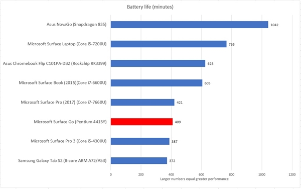 微软Surface Go性能/续航<a href='https://www.ivipi.com/pc/' target='_blank'><u>体验</u></a>：CPU和64G eMMC是短板