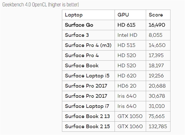 微软Surface Go性能/续航<a href='https://www.ivipi.com/pc/' target='_blank'><u>体验</u></a>：CPU和64G eMMC是短板