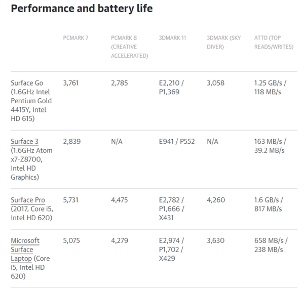 微软Surface Go性能/续航<a href='https://www.ivipi.com/pc/' target='_blank'><u>体验</u></a>：CPU和64G eMMC是短板