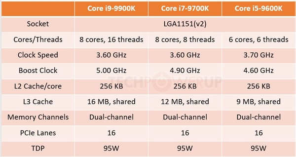 Intel九代酷睿提前：八核心i9-9900K、Z390主板10月登场