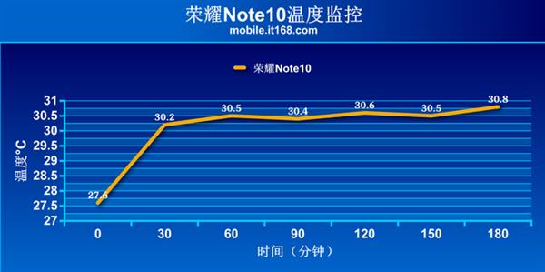 PC级液冷散热 荣耀Note 10连续3小时吃鸡测试