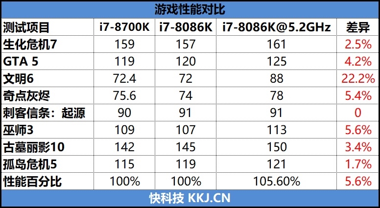 四十年的轮回！Core i7-8086K评测：日常5.2GHz期待吗