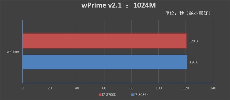 四十年的轮回！Core i7-8086K评测：日常5.2GHz期待吗