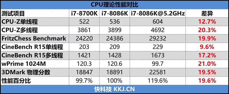 四十年的轮回！Core i7-8086K评测：日常5.2GHz期待吗