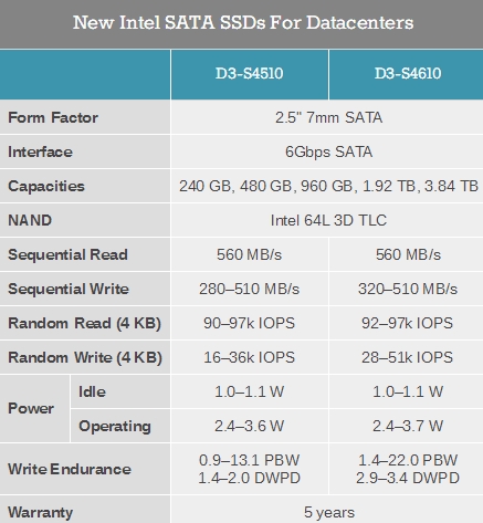 Intel正式宣布首款QLC SSD：写入寿命堪忧