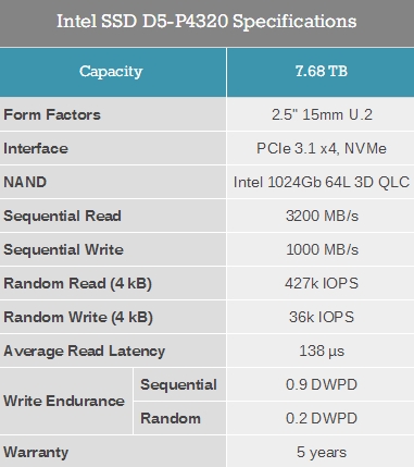 Intel正式宣布首款QLC SSD：写入寿命堪忧