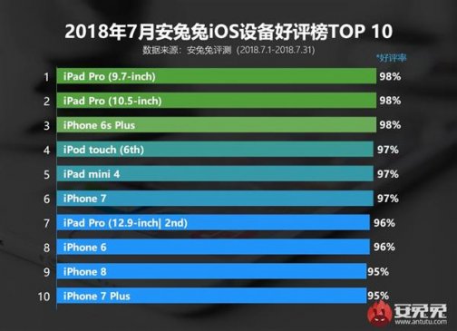 安兔兔发布2018年7月iOS设备好评榜：iPhone X跌出前十