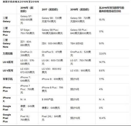 iphone X卖到1万块 手机为什么越卖越贵？