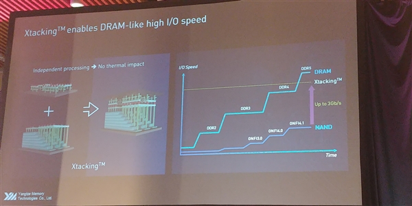 长江存储3D NAND架构Xtacking揭秘：I/O速度看齐DDR4