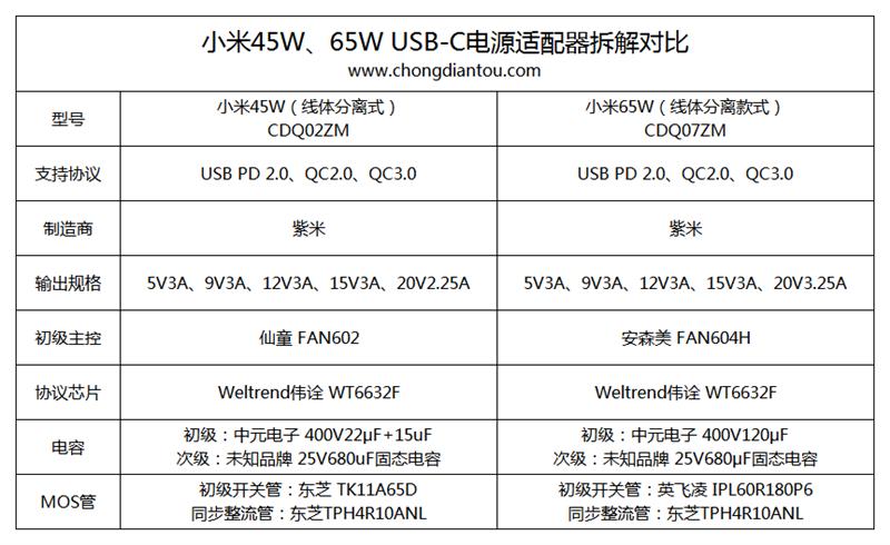 小米45W、65W USB-C电源适配器拆解对比