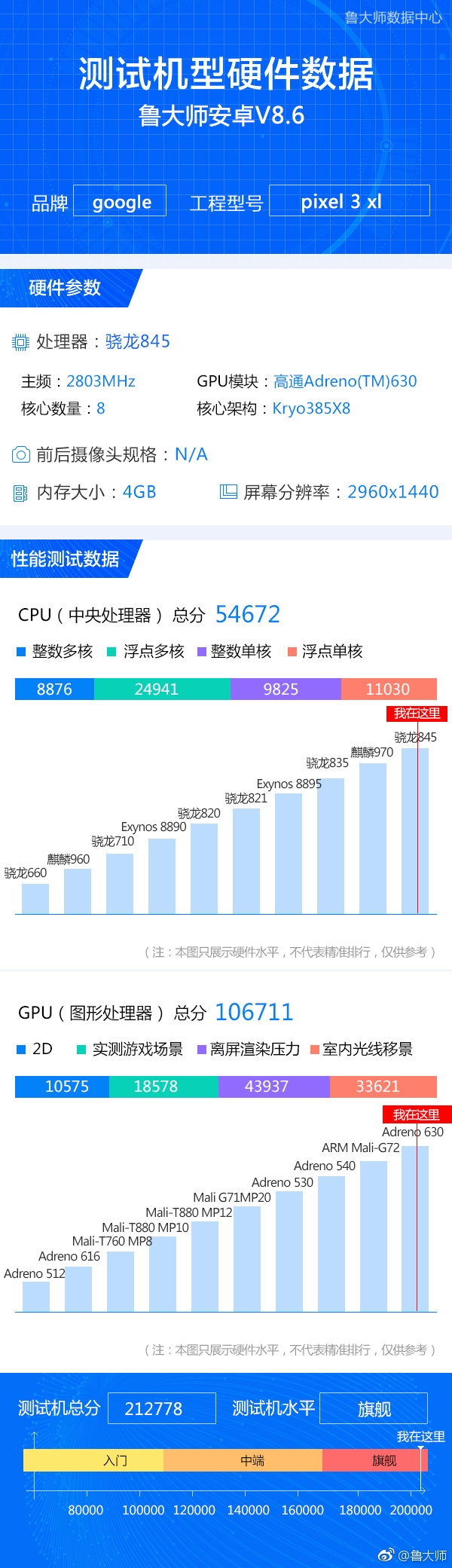 谷歌Pixel 3 XL配置揭晓：骁龙845+4GB内存