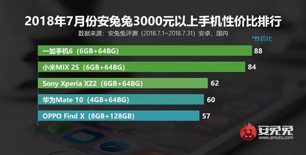 安兔兔发布2018年7月Android手机性价比排行榜