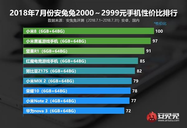 安兔兔发布2018年7月Android手机性价比排行榜