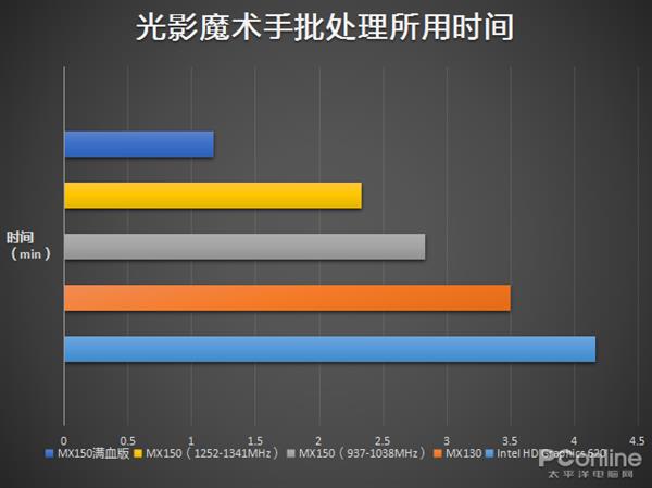 谁说轻薄本难当大任？MX150系列显卡实测