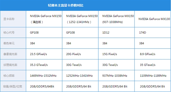 谁说轻薄本难当大任？MX150系列显卡实测