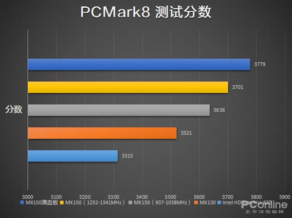 谁说轻薄本难当大任？MX150系列显卡实测