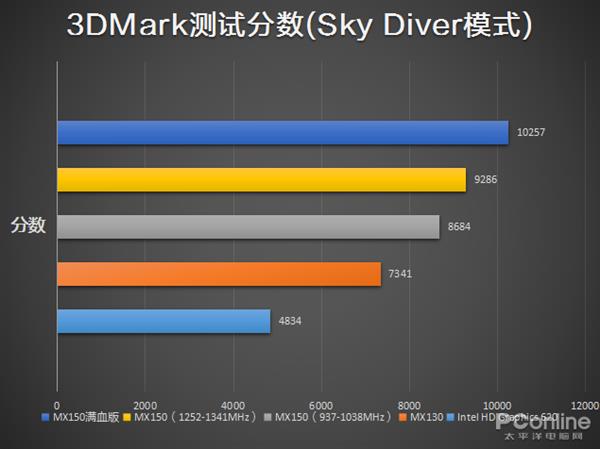 谁说轻薄本难当大任？MX150系列显卡实测