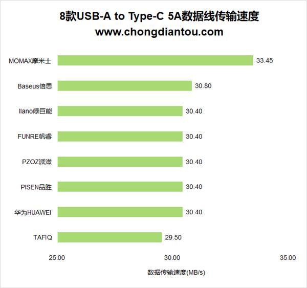 史上最详细华为5A线测试 看完直接下单