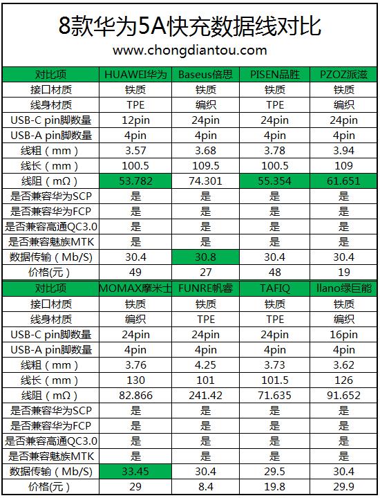 史上最详细华为5A线测试 看完直接下单