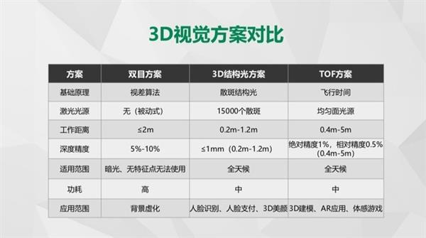 抢占创新高地 OPPO TOF技术将成下一风口