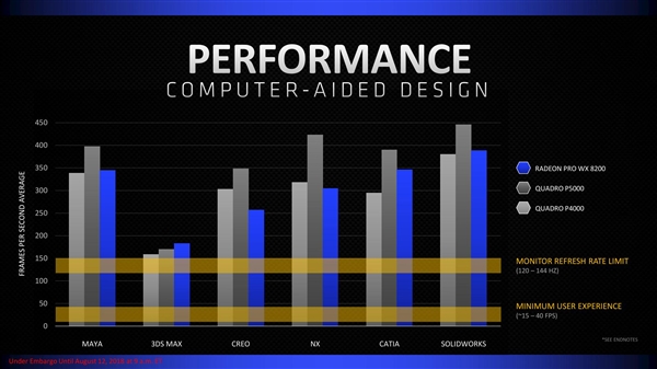 AMD发布Radeon Pro WX 8200专业显卡：多线程性能超对手13倍