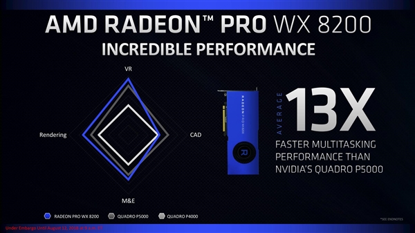 AMD发布Radeon Pro WX 8200专业显卡：多线程性能超对手13倍