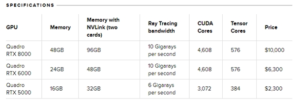 48GB GDDR6显存！NVIDIA全新Quadro RTX显卡价格公布