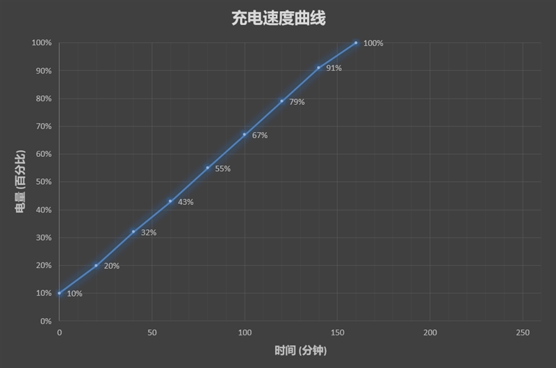 南孚风冷无线快充评测：风冷散热 速度提升50%