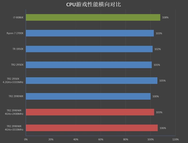 64框框撕裂任何对手！AMD ThreadRipper 2990WX/2950X首发评测