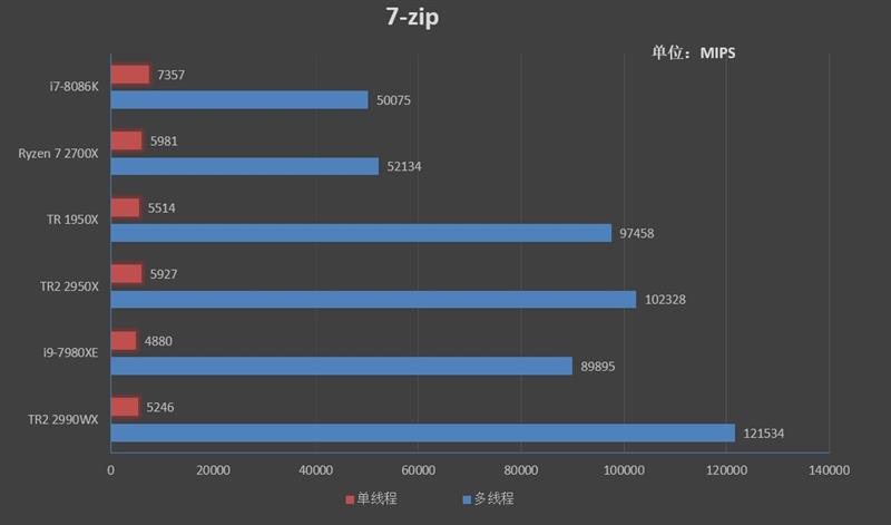 64框框撕裂任何对手！AMD ThreadRipper 2990WX/2950X首发评测