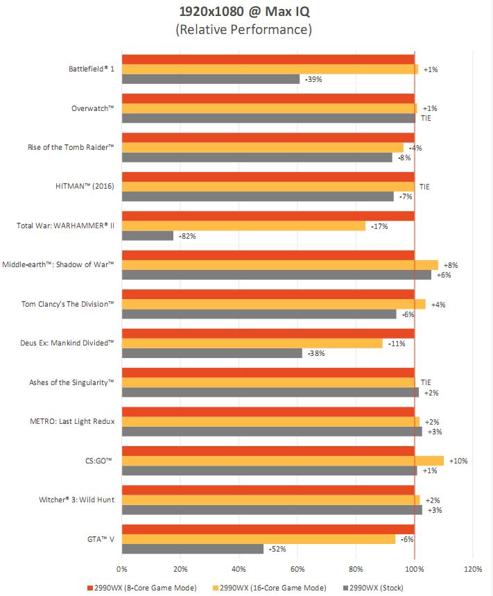 64框框撕裂任何对手！AMD ThreadRipper 2990WX/2950X首发评测