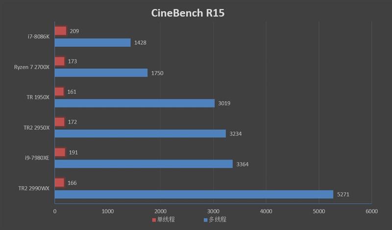 64框框撕裂任何对手！AMD ThreadRipper 2990WX/2950X首发评测