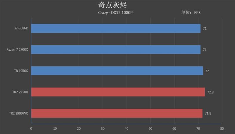 64框框撕裂任何对手！AMD ThreadRipper 2990WX/2950X首发评测