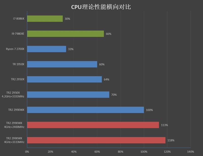 64框框撕裂任何对手！AMD ThreadRipper 2990WX/2950X首发评测