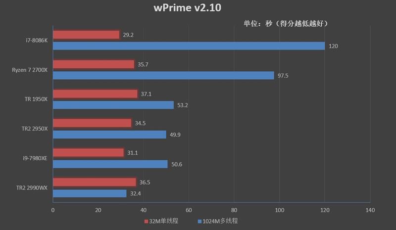 64框框撕裂任何对手！AMD ThreadRipper 2990WX/2950X首发评测