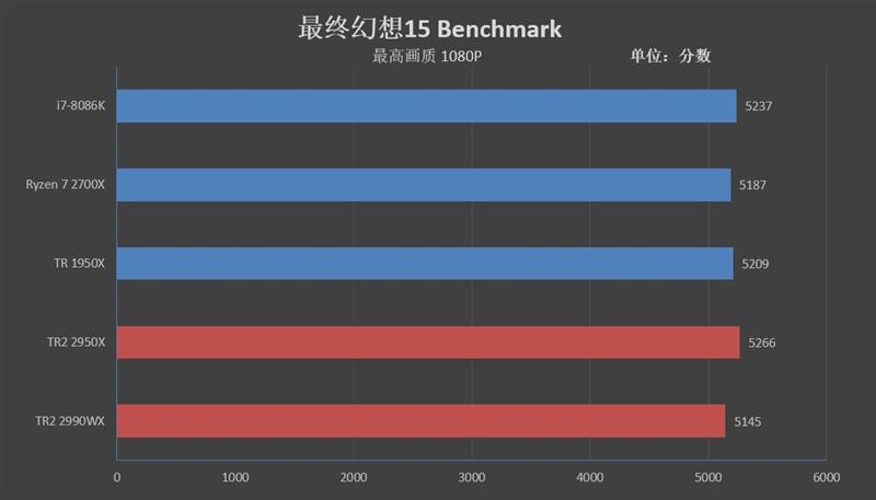 64框框撕裂任何对手！AMD ThreadRipper 2990WX/2950X首发评测