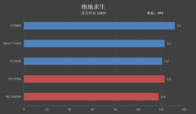 64框框撕裂任何对手！AMD ThreadRipper 2990WX/2950X首发评测