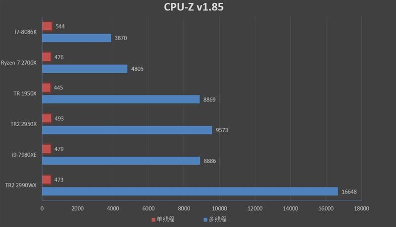 64框框撕裂任何对手！AMD ThreadRipper 2990WX/2950X首发评测