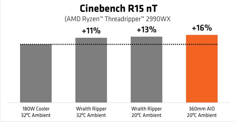 64框框撕裂任何对手！AMD ThreadRipper 2990WX/2950X首发评测