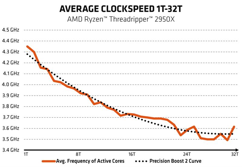 64框框撕裂任何对手！AMD ThreadRipper 2990WX/2950X首发评测