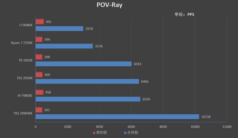 64框框撕裂任何对手！AMD ThreadRipper 2990WX/2950X首发评测