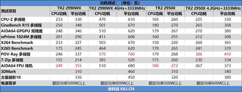 64框框撕裂任何对手！AMD ThreadRipper 2990WX/2950X首发评测