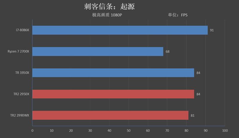 64框框撕裂任何对手！AMD ThreadRipper 2990WX/2950X首发评测