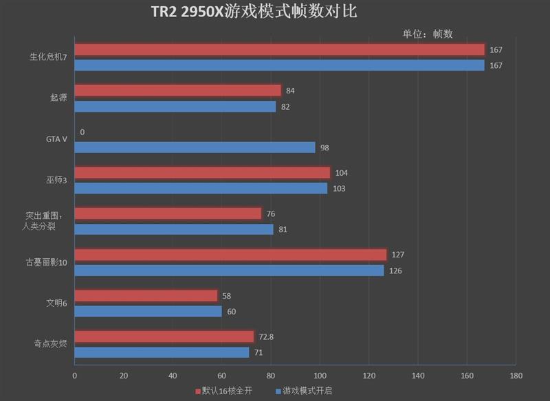 64框框撕裂任何对手！AMD ThreadRipper 2990WX/2950X首发评测