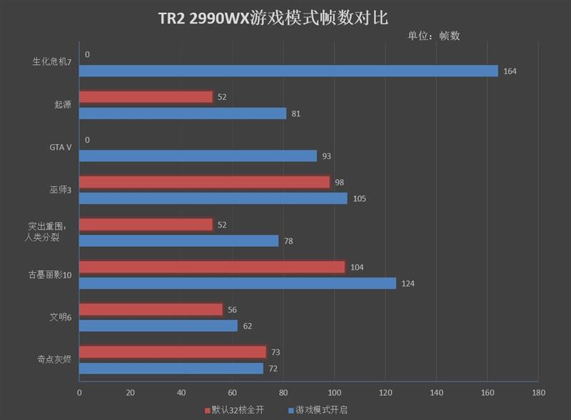 64框框撕裂任何对手！AMD ThreadRipper 2990WX/2950X首发评测