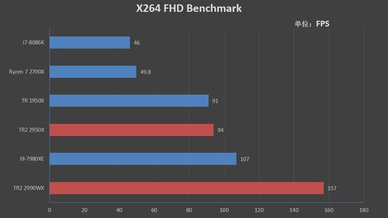 64框框撕裂任何对手！AMD ThreadRipper 2990WX/2950X首发评测