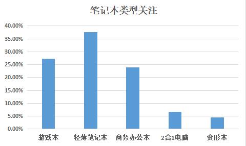 性能/轻薄兼顾 游戏本轻薄化已成必然