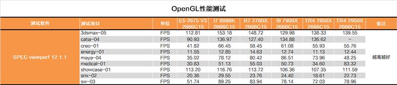 继续手撕牙膏：AMD 16核心2950X深度测试