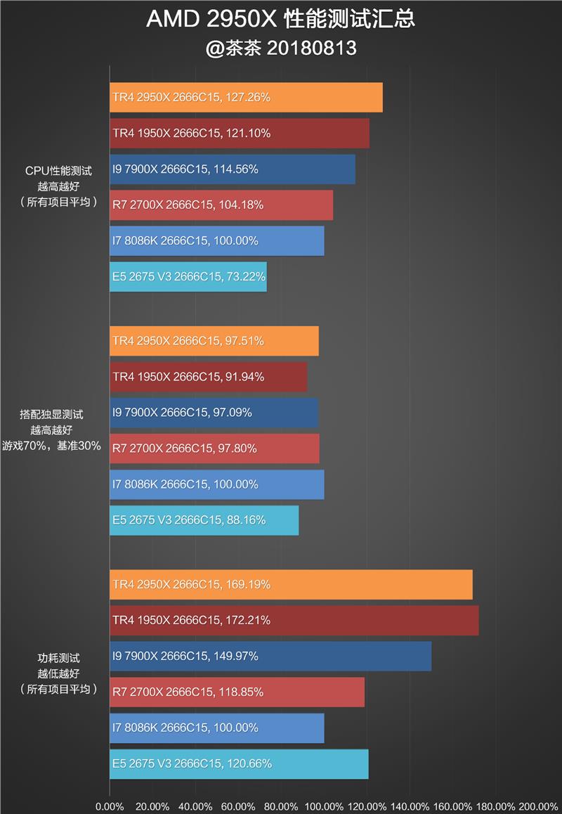 继续手撕牙膏：AMD 16核心2950X深度测试